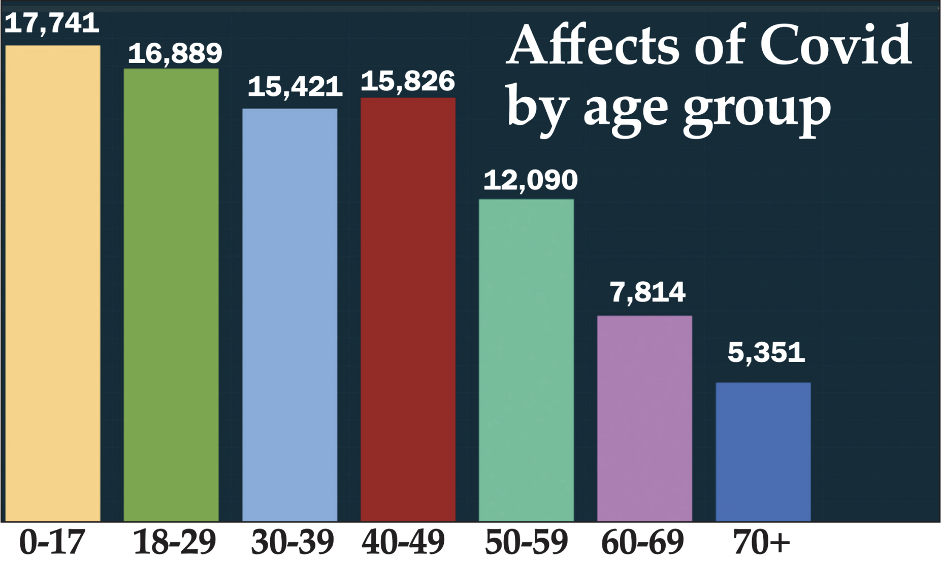 Covid deaths climb to 1,050 in FBC